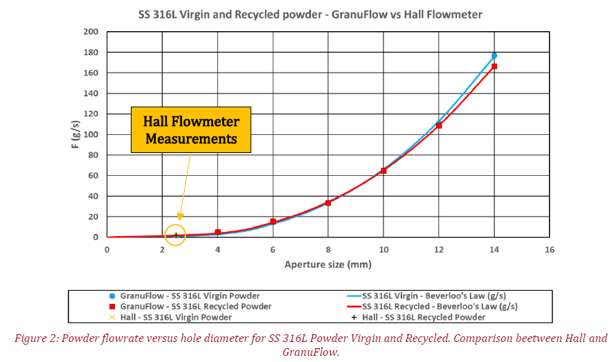 Powder Flowrate Versus hole diameter for SS 316L Powder Virgin and Recycled. Comparison between Hall and GranuFlow